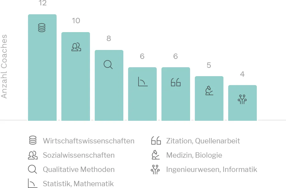 Fachbereiche der Coaches