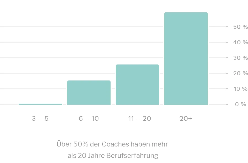 Berufserfahrung der Coaches in Jahren