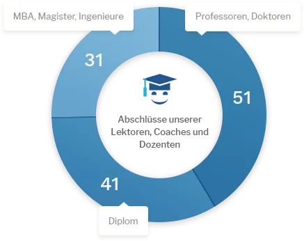 Abschlüsse unserer Lektoren, Dozenten und Coaches